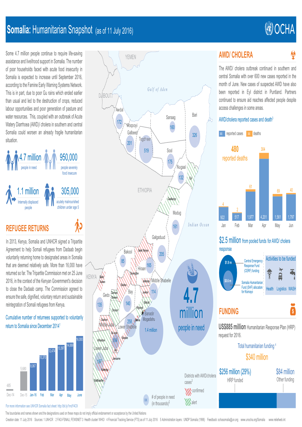 Somalia Humanitarian Snapshot