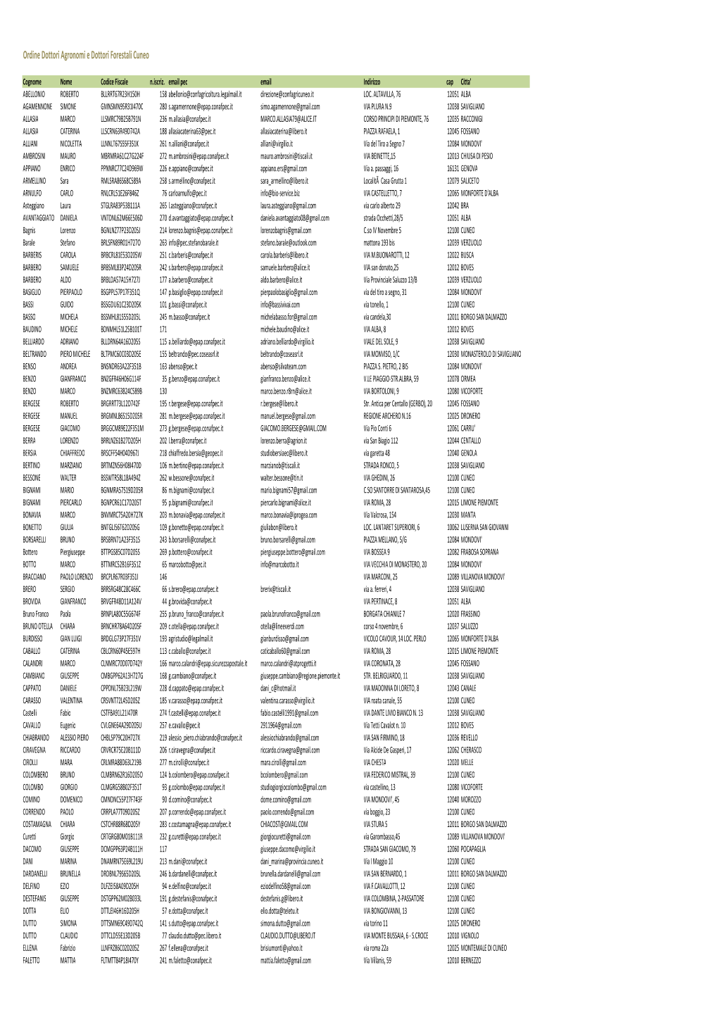 Lista Iscritti Oper Sito Odaf Cuneo 16.05.2020.Csv