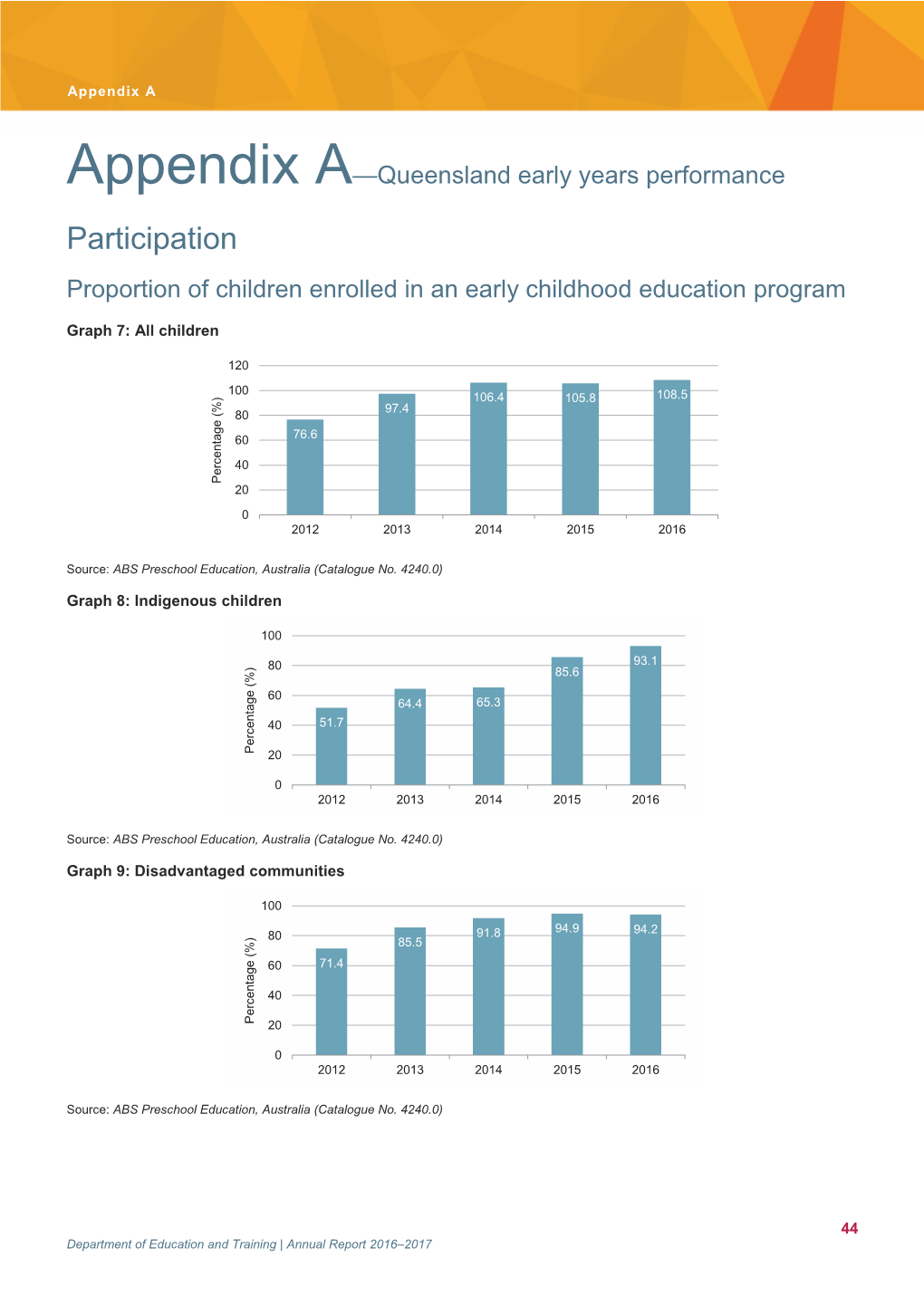 Appendix A—Queensland Early Years Performance Participation Proportion of Children Enrolled in an Early Childhood Education Program