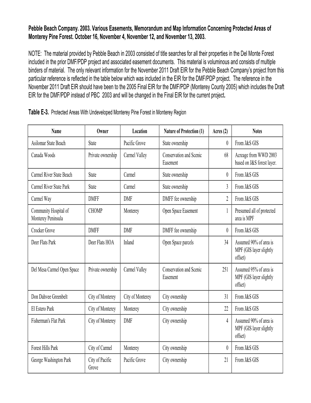 Pebble Beach Company. 2003. Various Easements, Memorandum and Map Information Concerning Protected Areas of Monterey Pine Forest