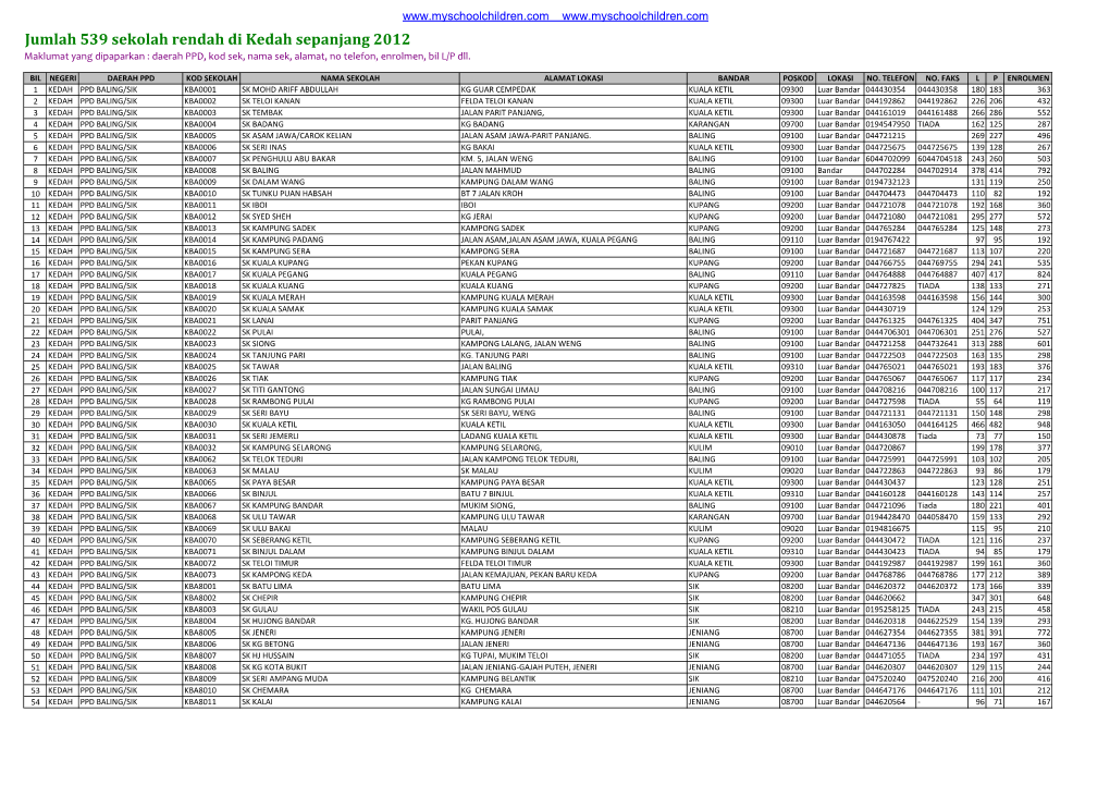 Jumlah 539 Sekolah Rendah Di Kedah Sepanjang 2012