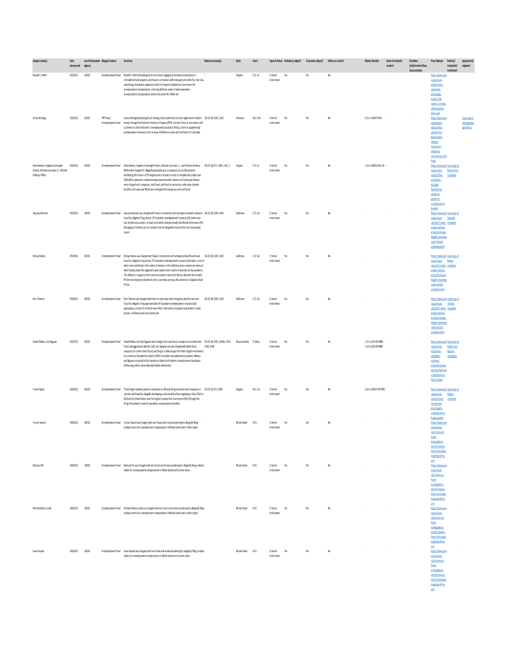 Covid Fraud Tracker (Through 4-9-21).Xlsx