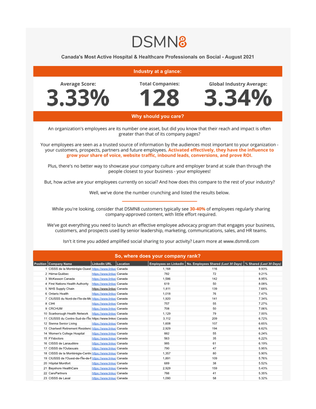 The World's Most Active Hospital & Healthcare Professionals on Social