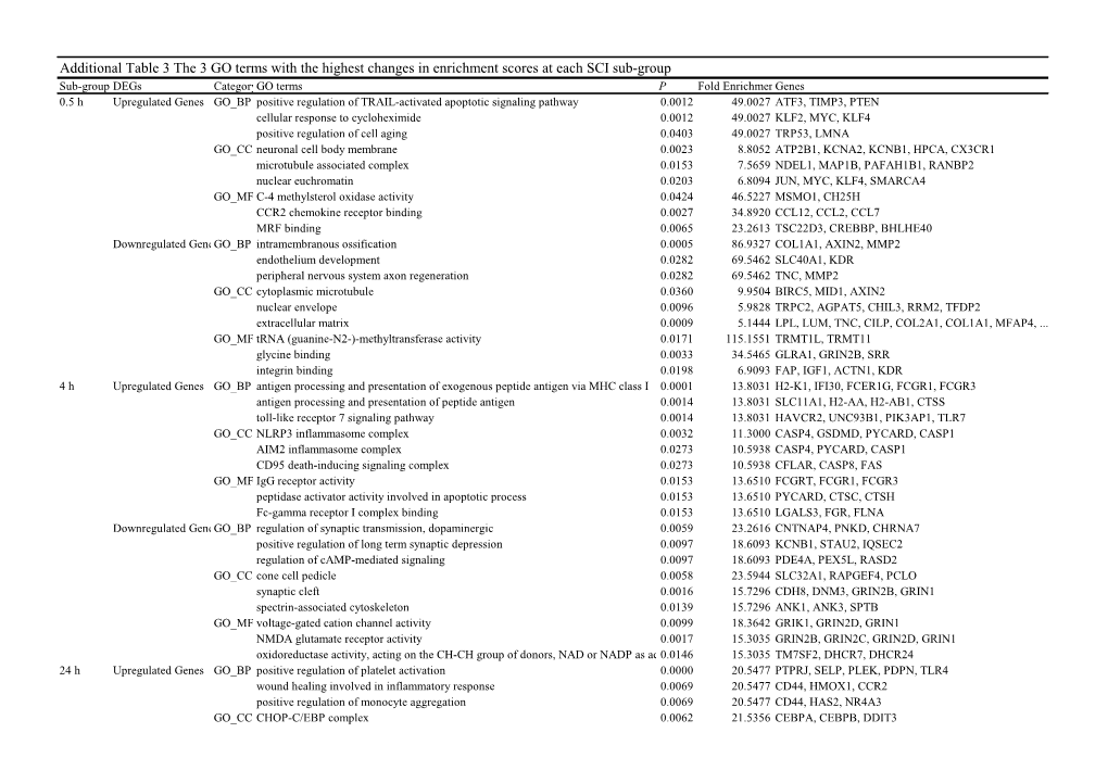 Additional Table 3 the 3 GO Terms with the Highest Changes In