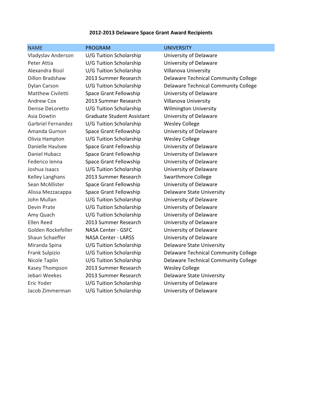 2012-2013 Delaware Space Grant Award Recipients