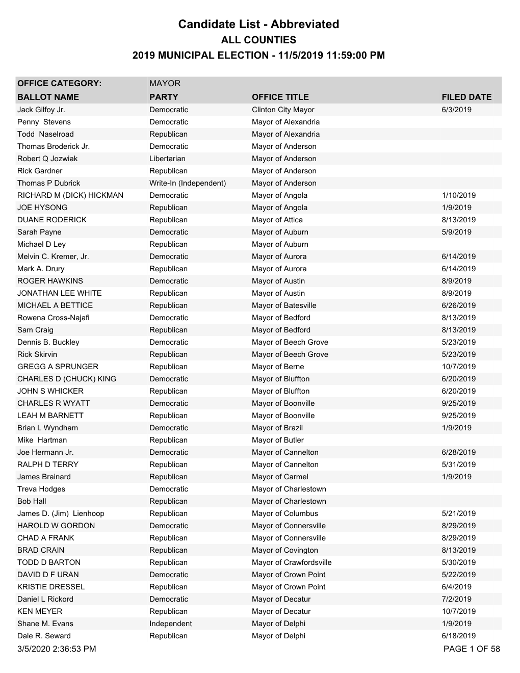 2019 Municipal Election Candidate List