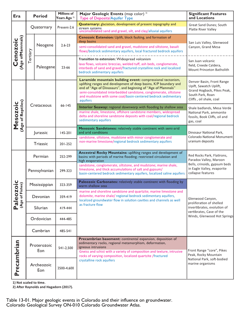 Table 13-01. Major Geologic Events in Colorado and Their Influence On