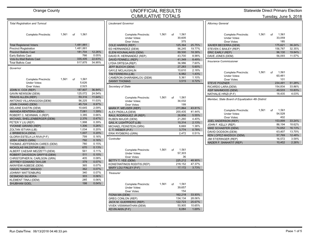 Unofficial Results Cumulative Totals