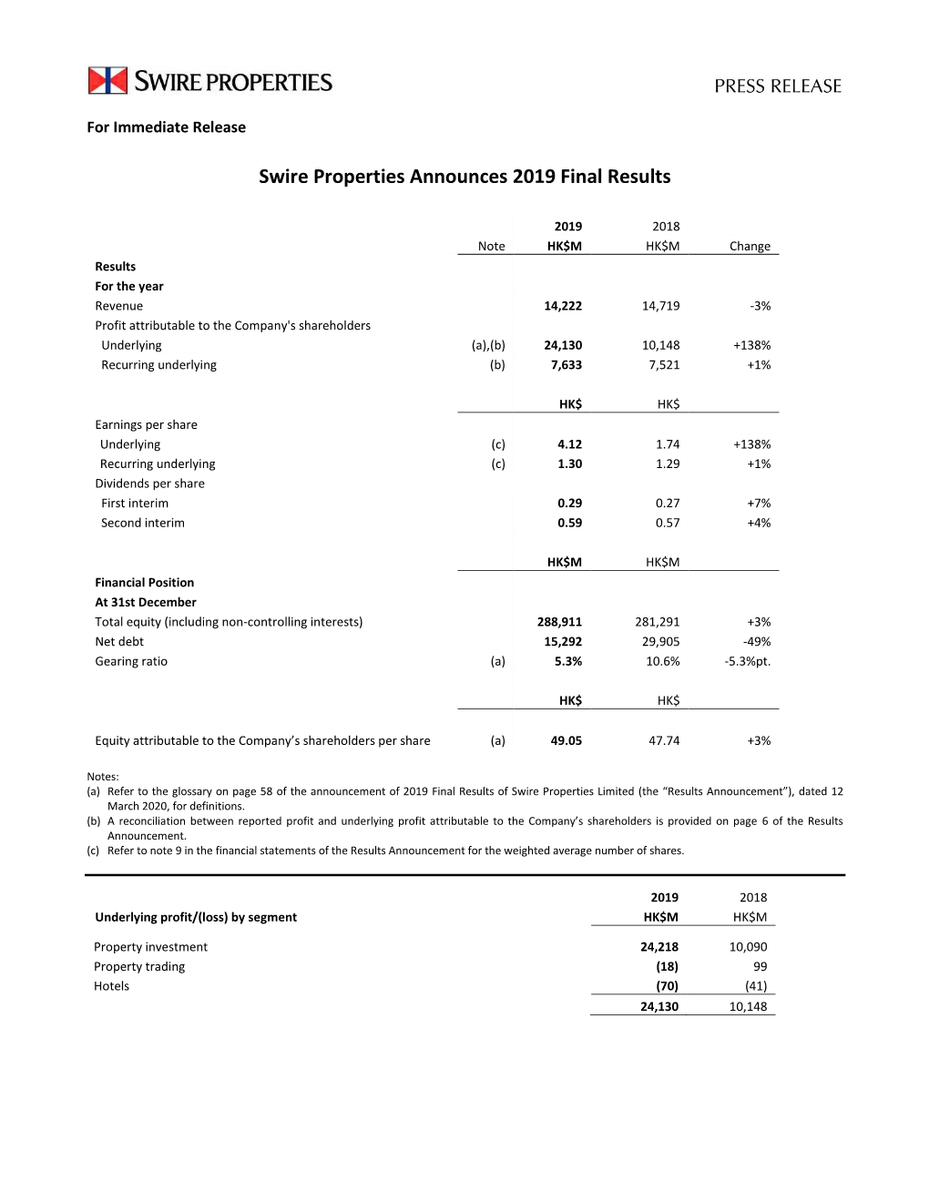 Swire Properties Announces 2019 Final Results