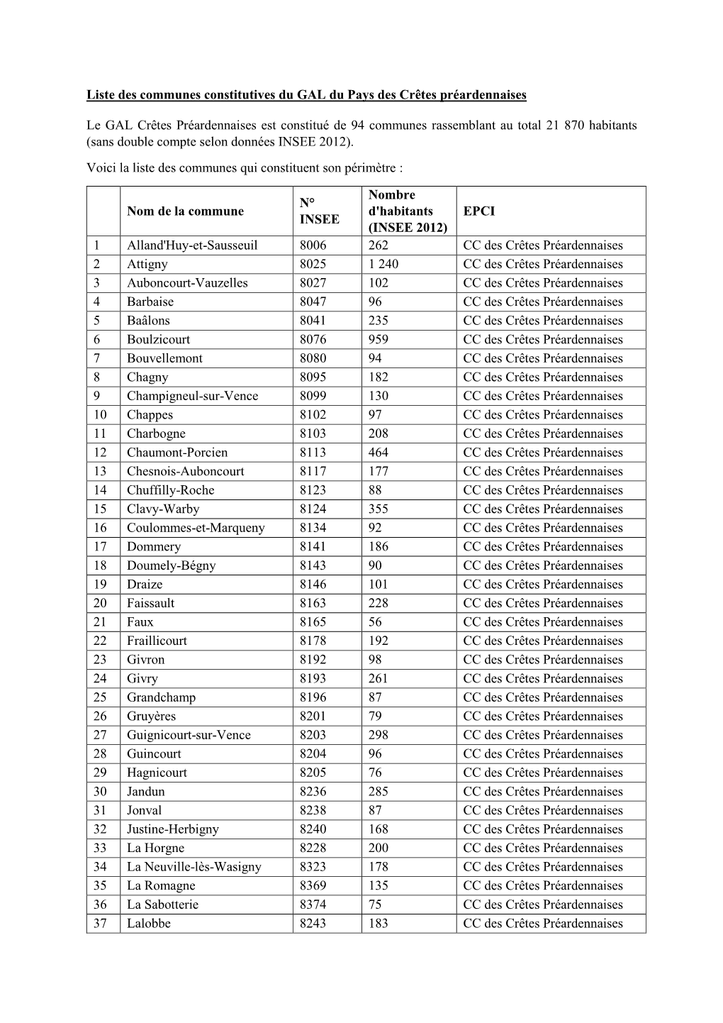 94 Communes Rassemblant Au Total 21 870 Habitants (Sans Double Compte Selon Données INSEE 2012)