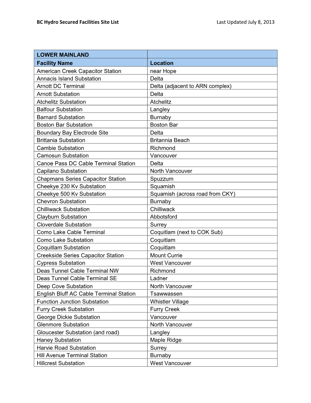 Secured Facilities List