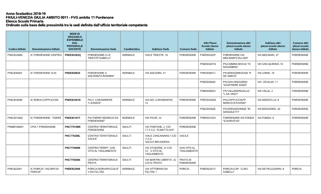 FVG Ambito 11 Pordenone Elenco Scuole Primaria Ordinato Sulla Base Della Prossimità Tra Le Sedi Definita Dall’Ufficio Territoriale Competente