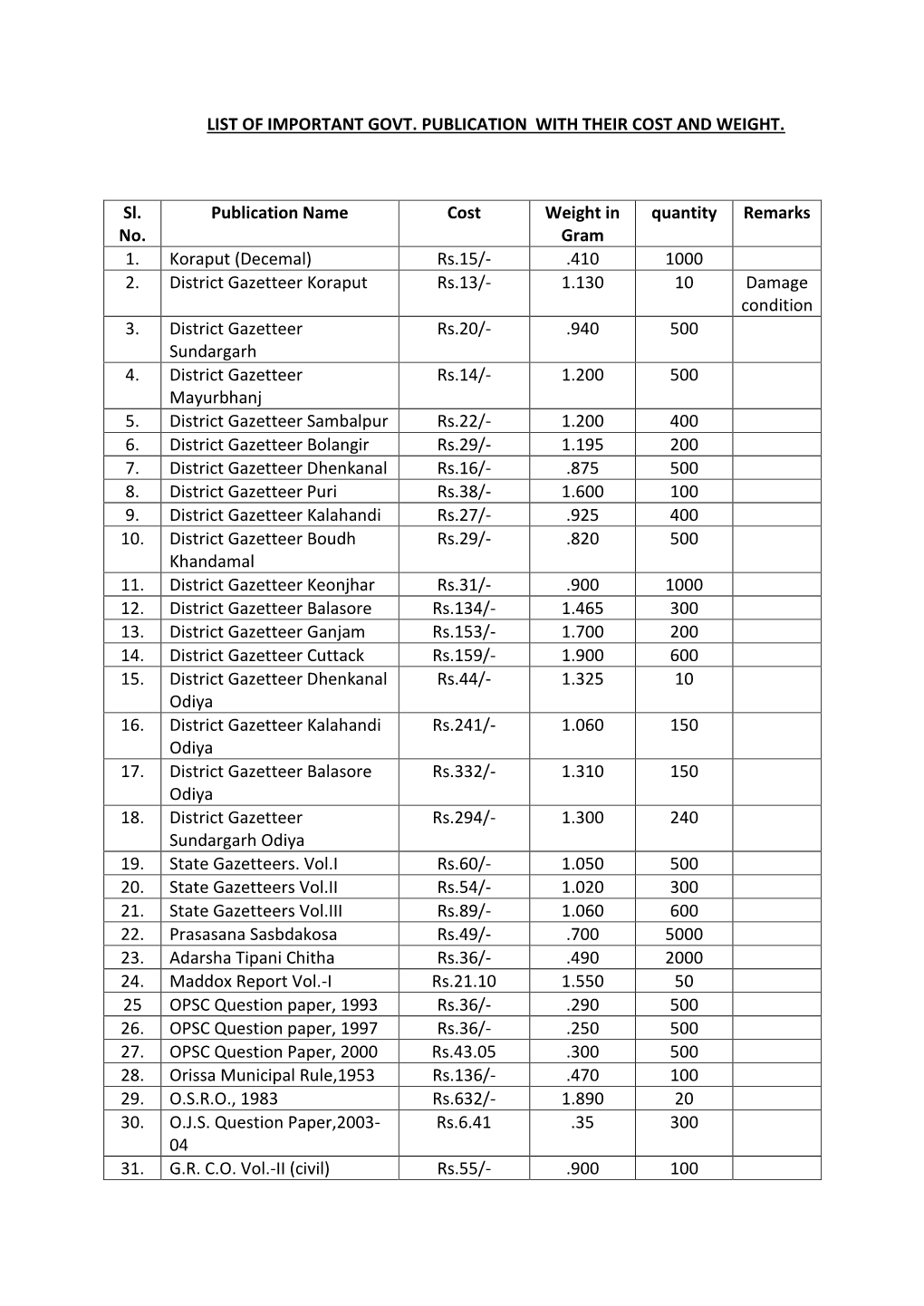 List of Important Govt. Publication with Their Cost and Weight