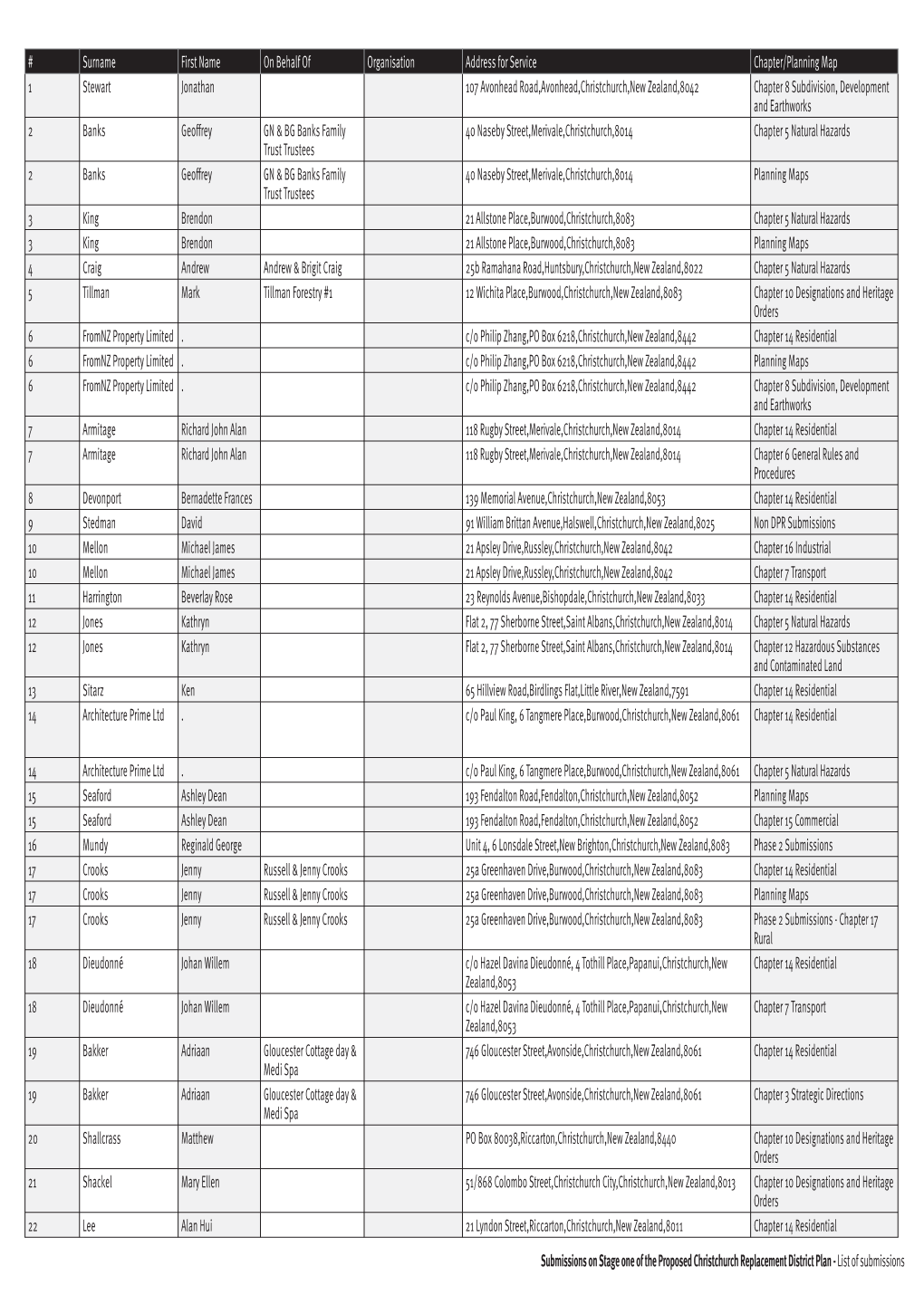 STAGE ONE Submissions List(16Oct).Indd