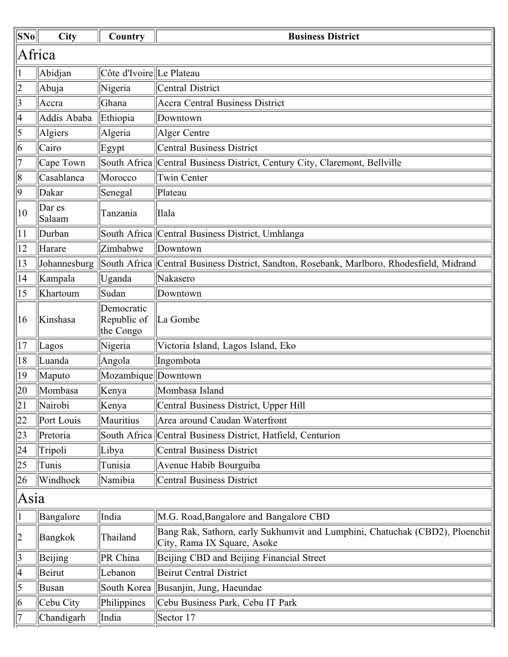 List of Central Business Districts