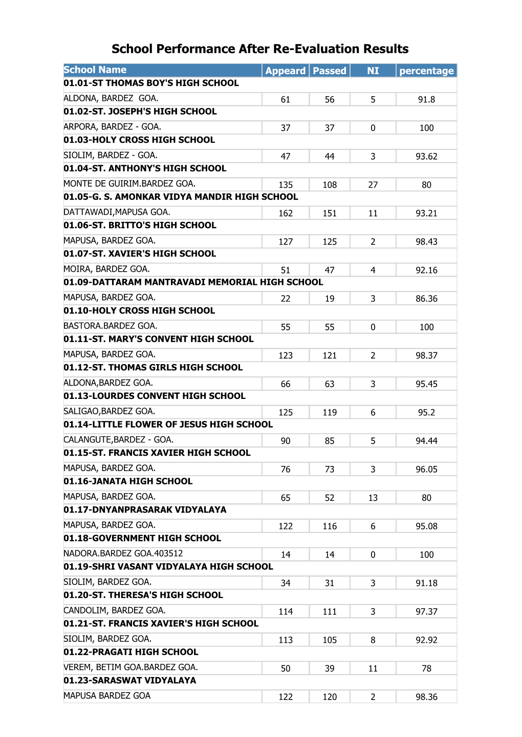 SSC May 2020 School Performance After Re-Evaluation Results