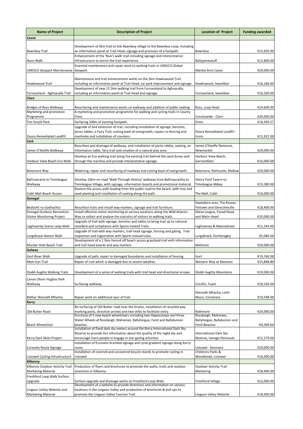 Name of Project Description of Project Location of Project Funding Awarded Cavan