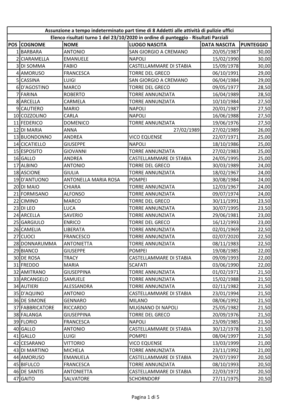 Pos Cognome Nome Luogo Nascita Data Nascita Punteggio 1 Barbara Antonio San Giorgio a Cremano 20/05/1987 30,00 2 Ciaramella Eman