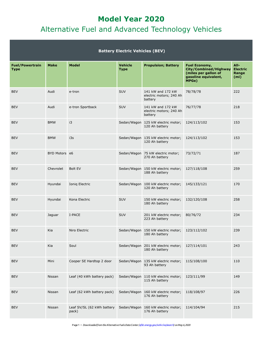 Model Year 2020 Alternative Fuel and Advanced Technology Vehicles