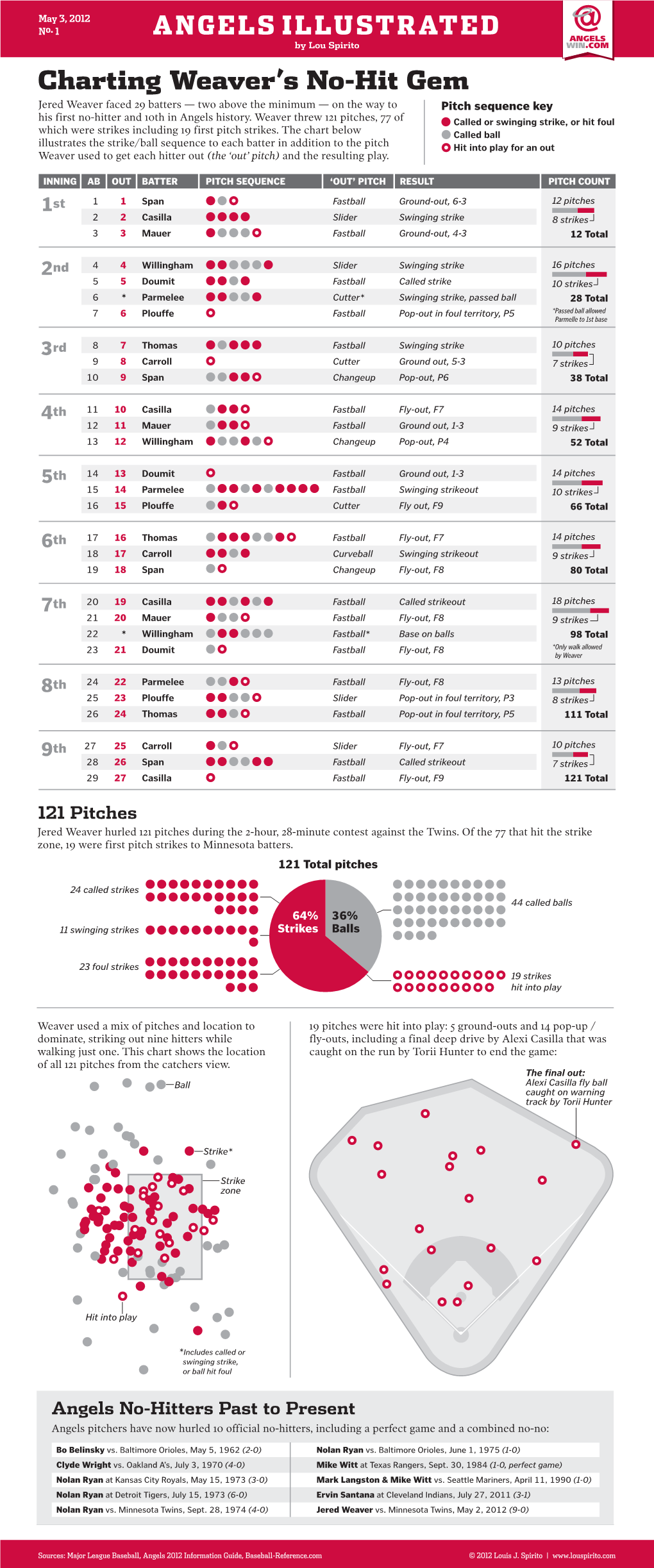 Charting Weaver's No-Hit Gem ANGELS ILLUSTRATED