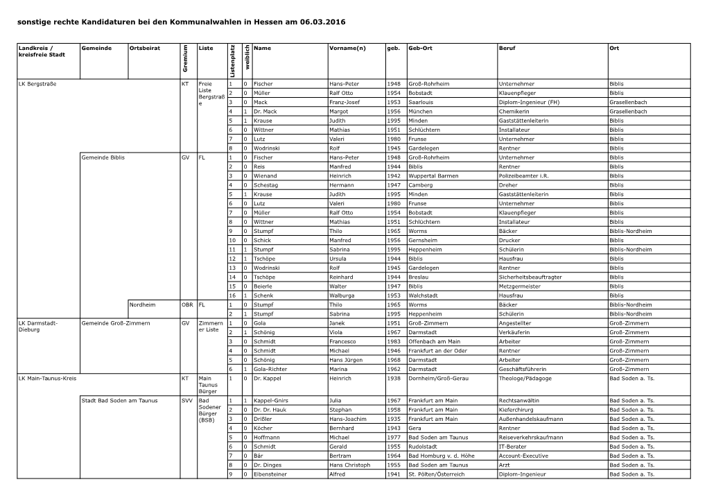 Sonstige Rechte Kandidaturen Bei Den Kommunalwahlen in Hessen Am 06.03.2016 Z H