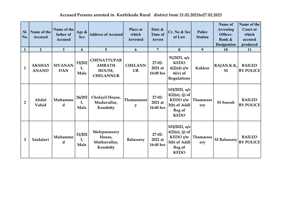 Accused Persons Arrested in Kozhikode Rural District from 21.02.2021To27.02.2021