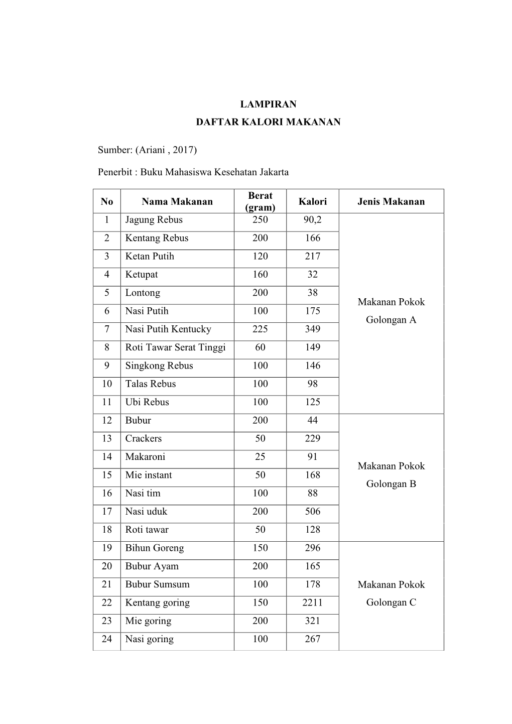 LAMPIRAN DAFTAR KALORI MAKANAN Sumber