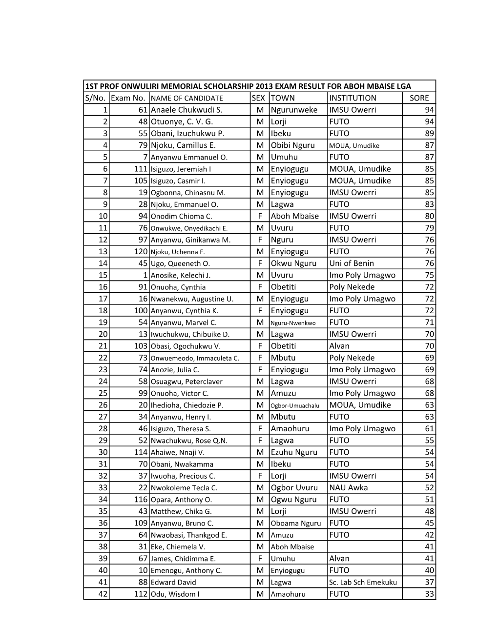 1ST PROF ONWULIR SCHOLARSHIP EXAM RESULT.Xlsx