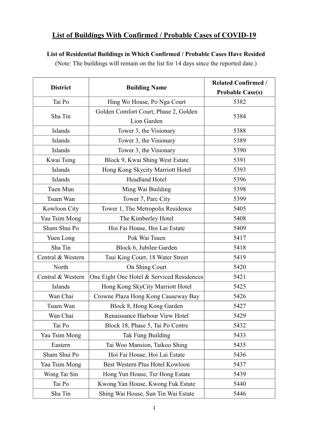 List of Buildings with Confirmed / Probable Cases of COVID-19