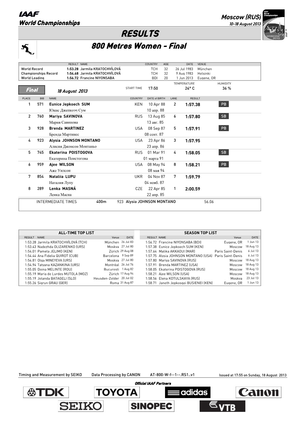 RESULTS 800 Metres Women - Final