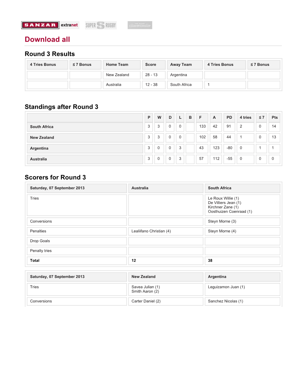 The Rugby Championship Round Three