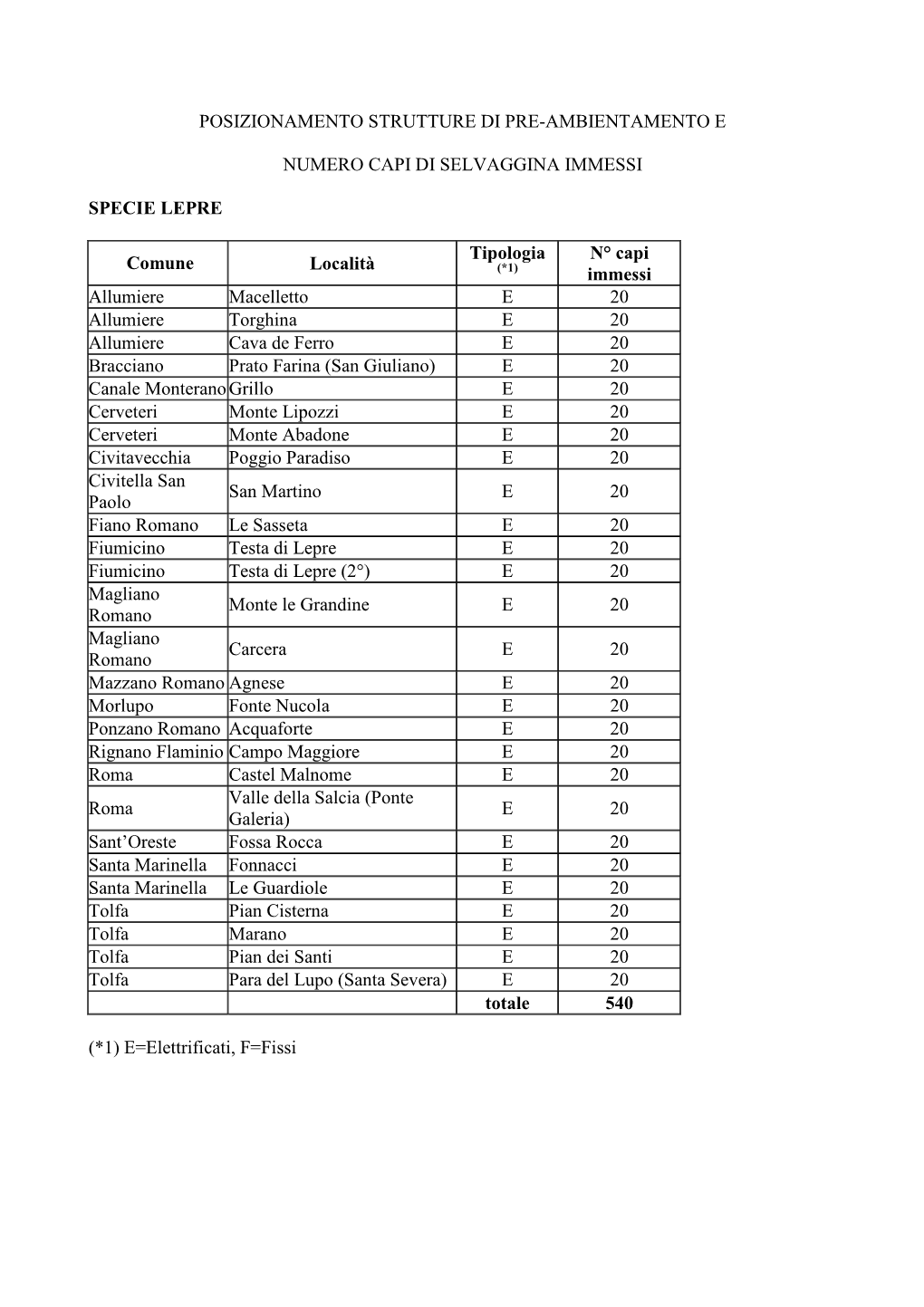 POSIZIONAMENTO STRUTTURE DI PRE-AMBIENTAMENTO E NUMERO CAPI DI SELVAGGINA IMMESSI SPECIE LEPRE Comune Località Tipologia N° Ca