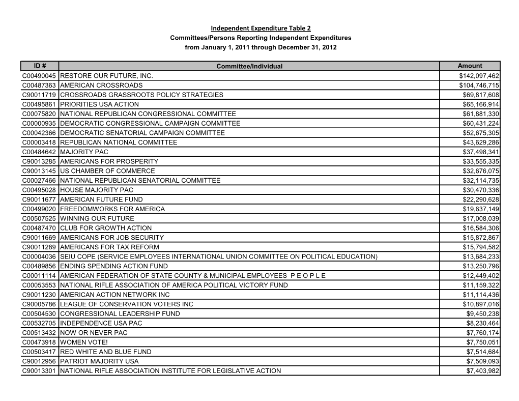 Independent Expenditure Table 2 Committees/Persons Reporting Independent Expenditures from January 1, 2011 Through December 31, 2012