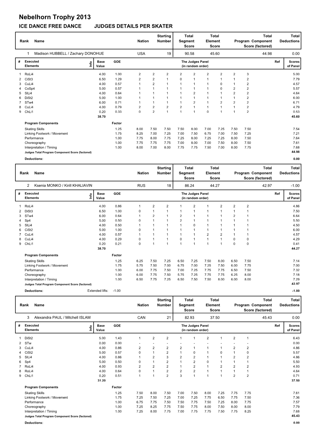 Nebelhorn Trophy 2013 ICE DANCE FREE DANCE JUDGES DETAILS PER SKATER