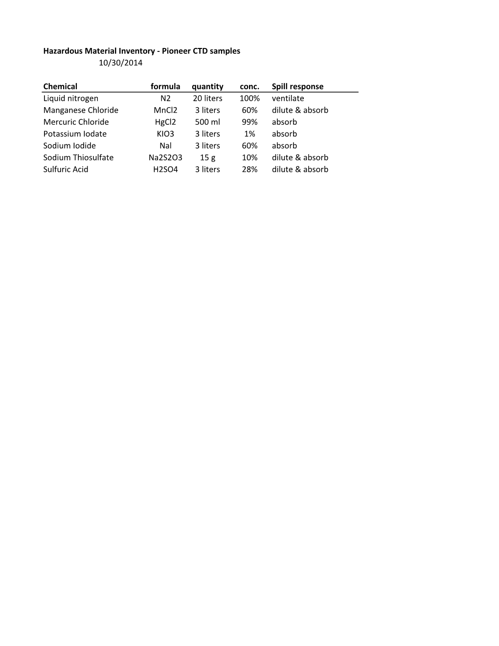 Hazardous Material Inventory - Pioneer CTD Samples 10/30/2014