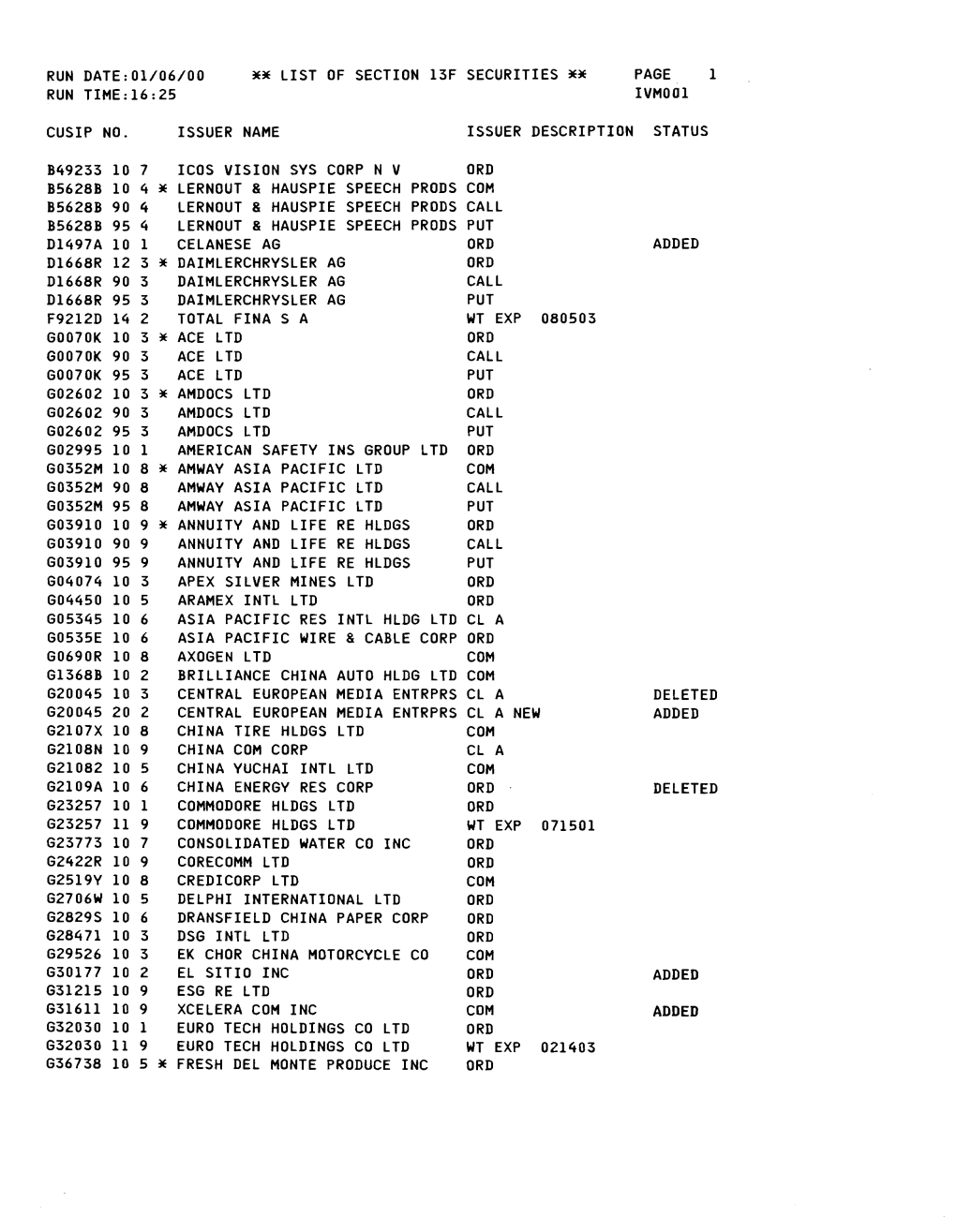 List of Section 13F Securities, 4Th Quarter 1999