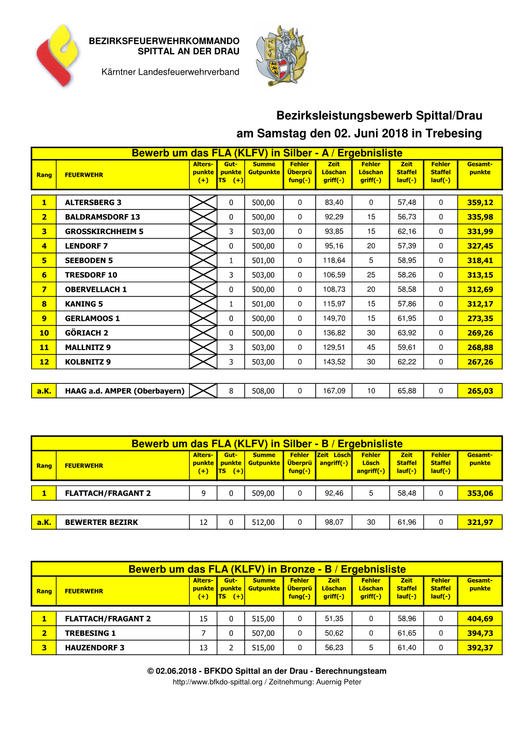 Bezirksleistungsbewerb Spittal/Drau Am Samstag Den 02. Juni 2018 in Trebesing