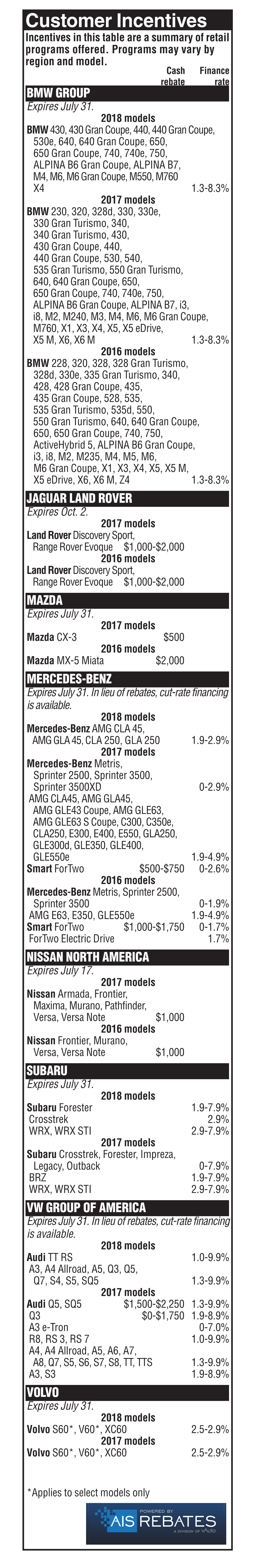 Customer Incentives Incentives in This Table Are a Summary of Retail Programs Offered