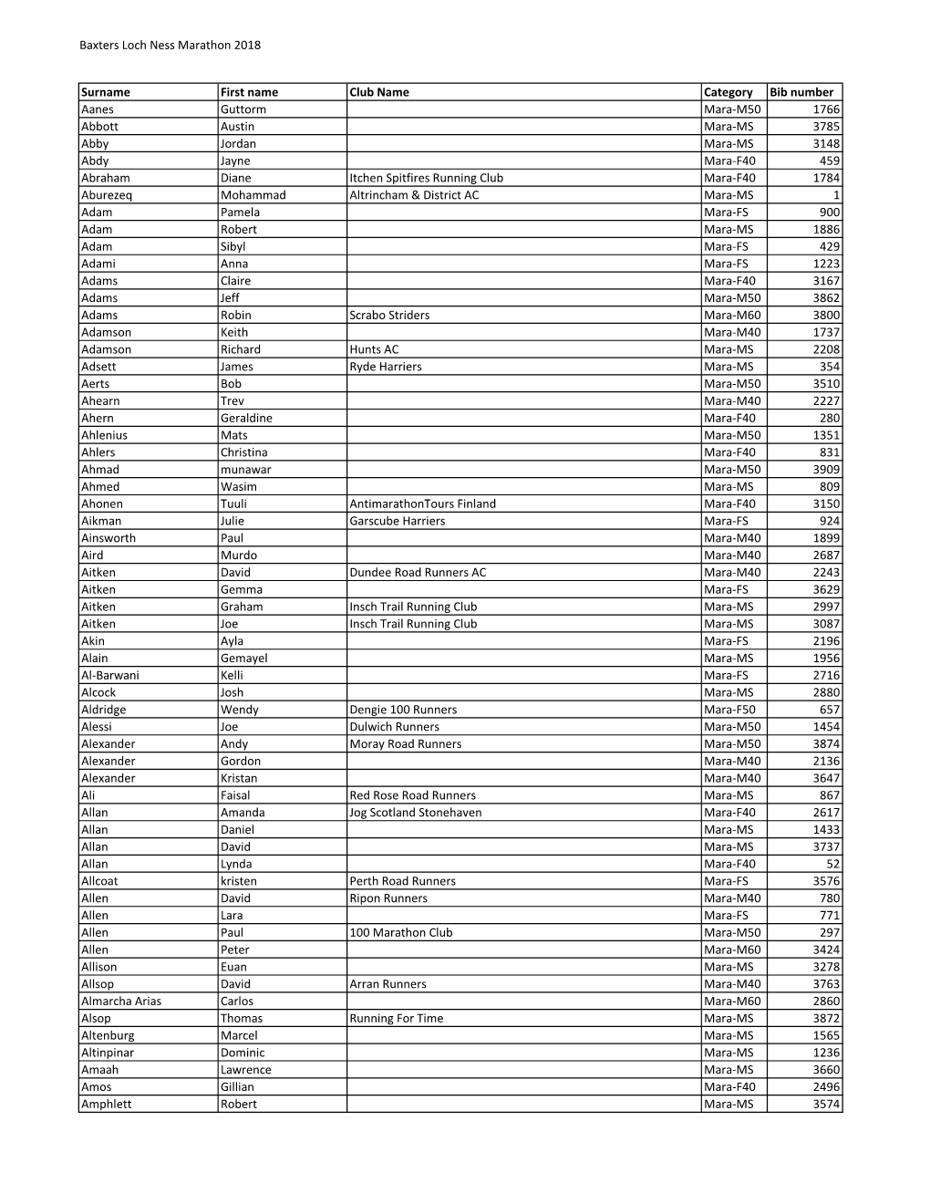 Baxters Loch Ness Marathon 2018 Surname First Name Club Name Category Bib Number Aanes Guttorm Mara-M50 1766 Abbott Austin Mara