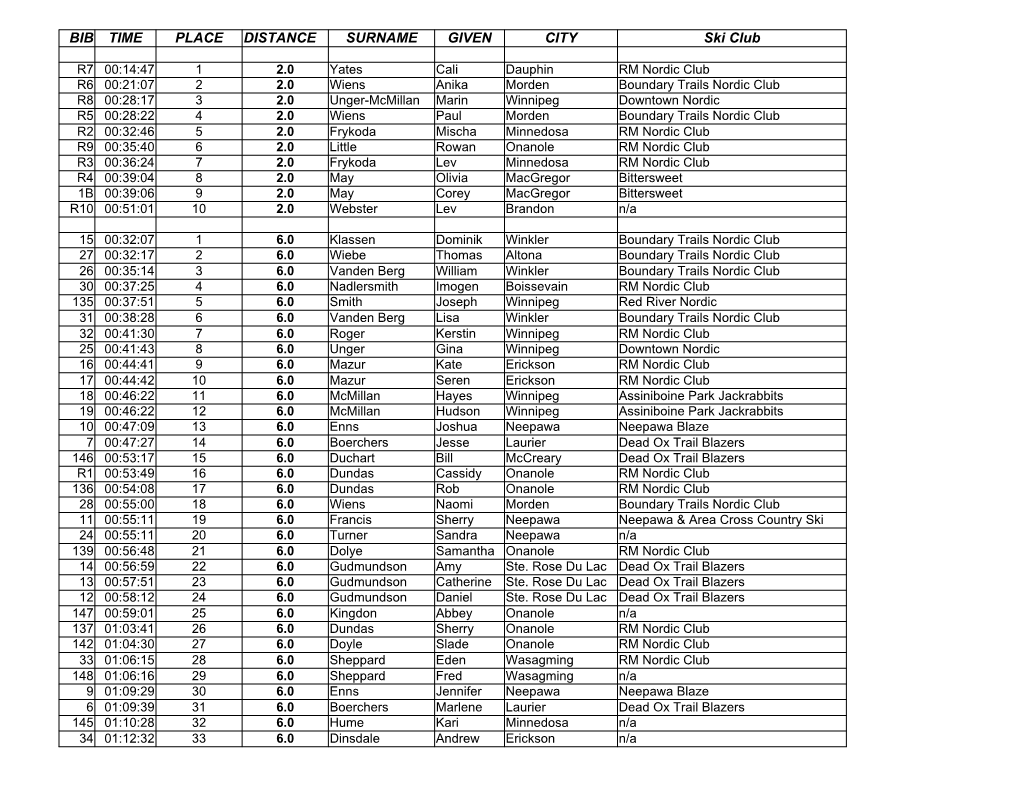 2015 Loppet Results Media Info