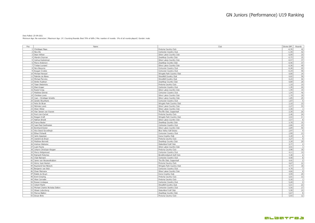 GN Juniors (Performance) U19 Ranking