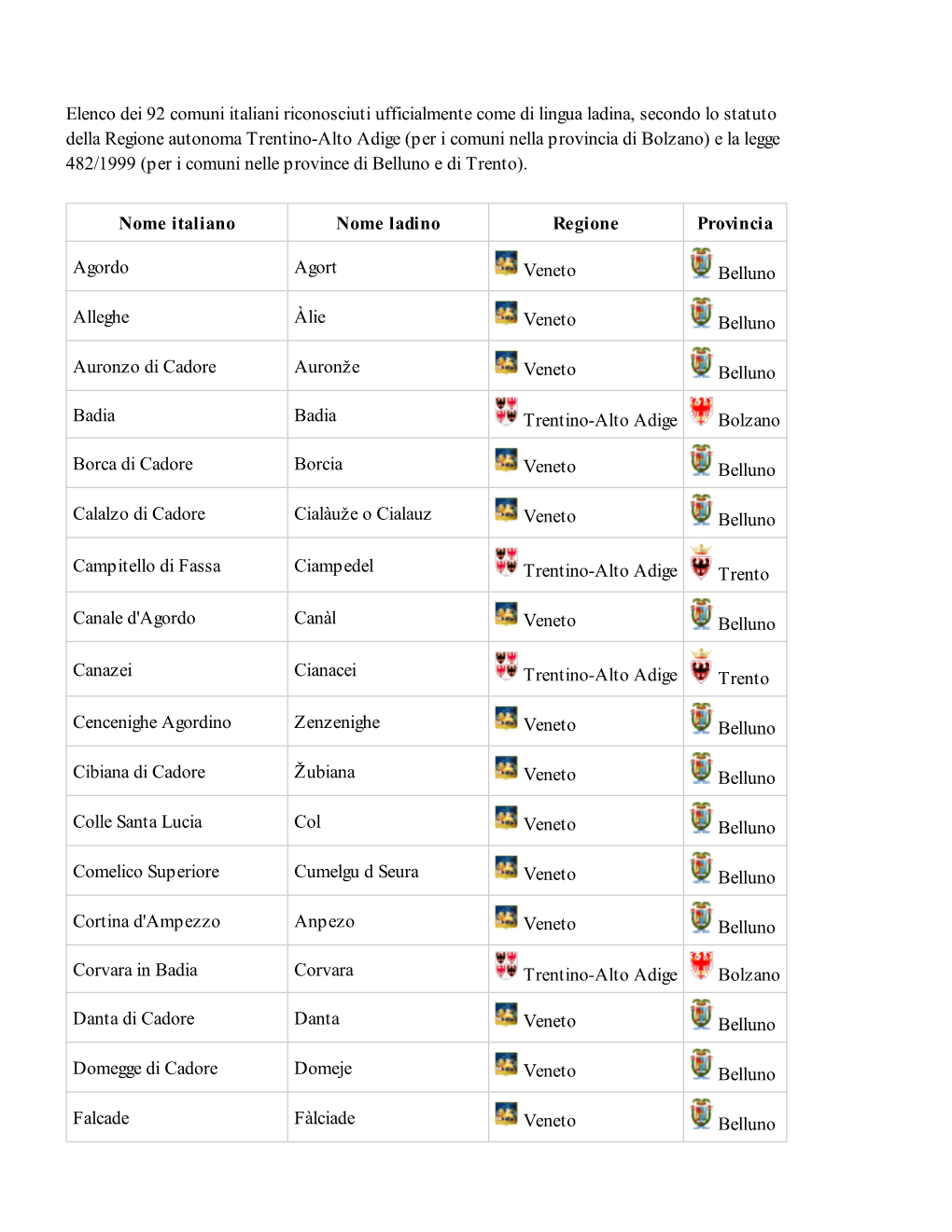 Comuni Italiani Di Lingua Ladina