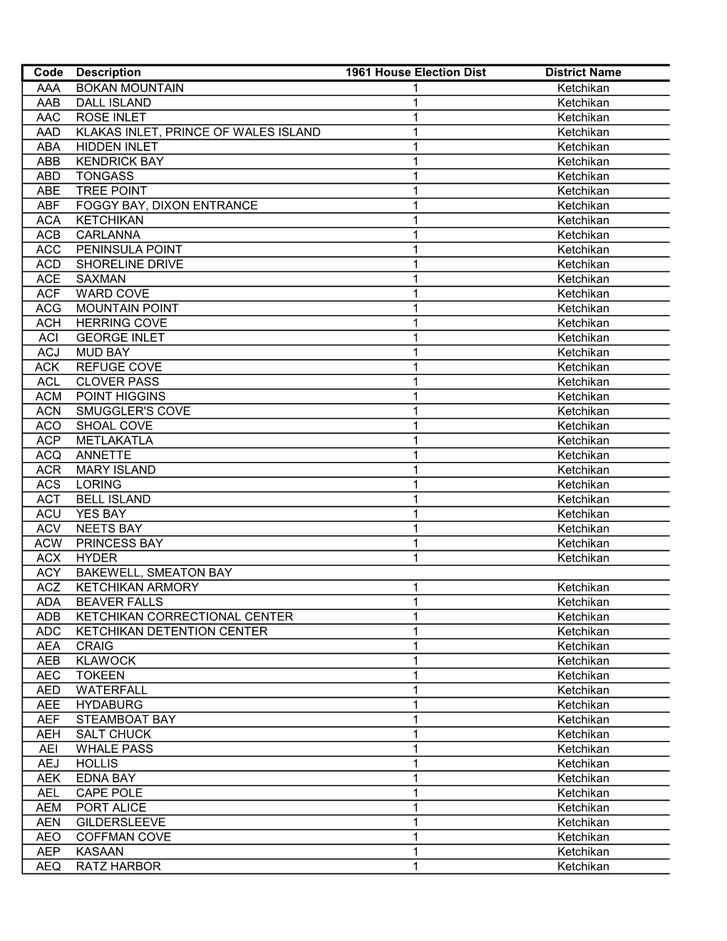 Geographic Location Codes