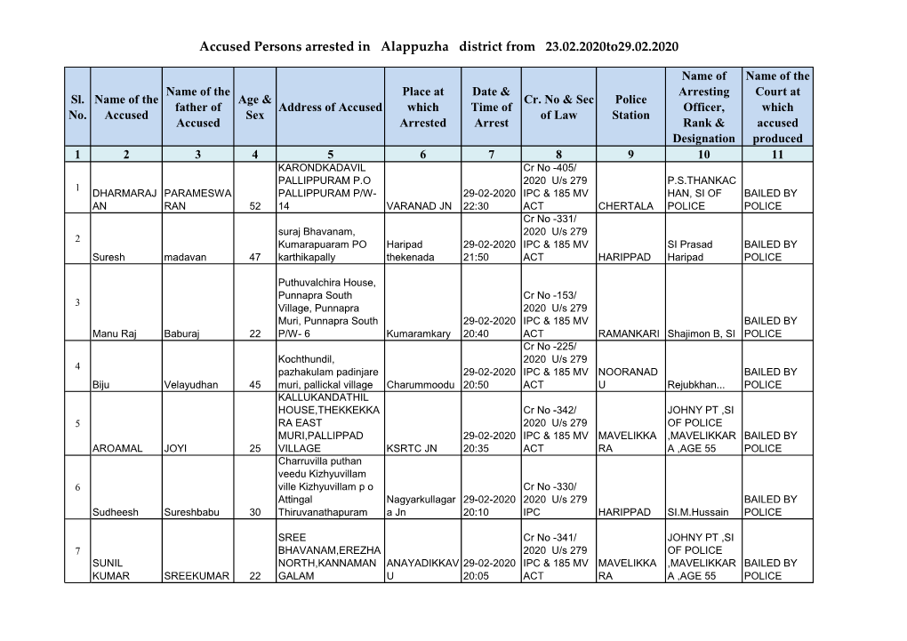 Accused Persons Arrested in Alappuzha District from 23.02.2020To29.02.2020