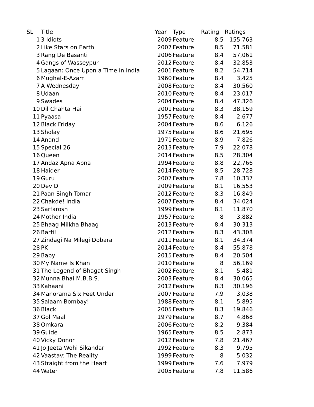 SL Title Year Type Rating Ratings 1 3 Idiots 2009 Feature 8.5 155,763 2