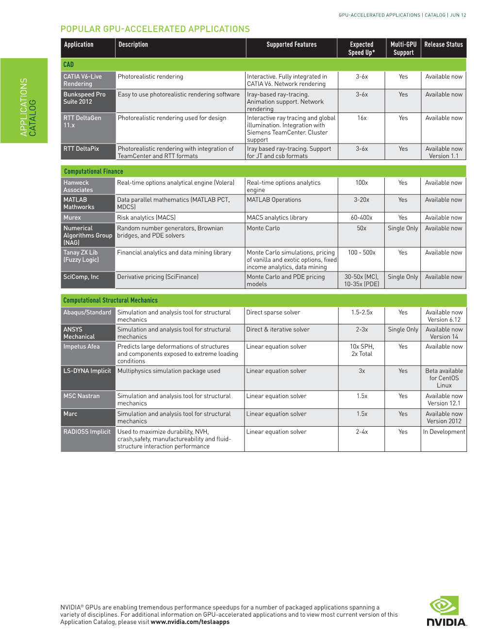 Popular GPU-Accelerated Applications