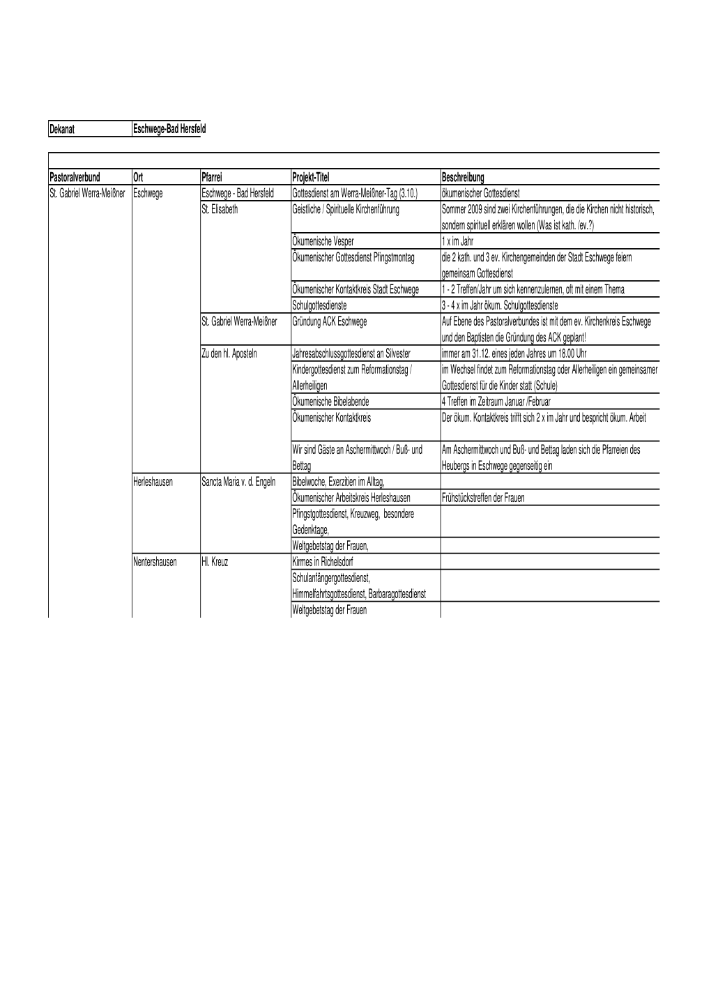 Dekanat Eschwege-Bad Hersfeld Pastoralverbund Ort Pfarrei Projekt