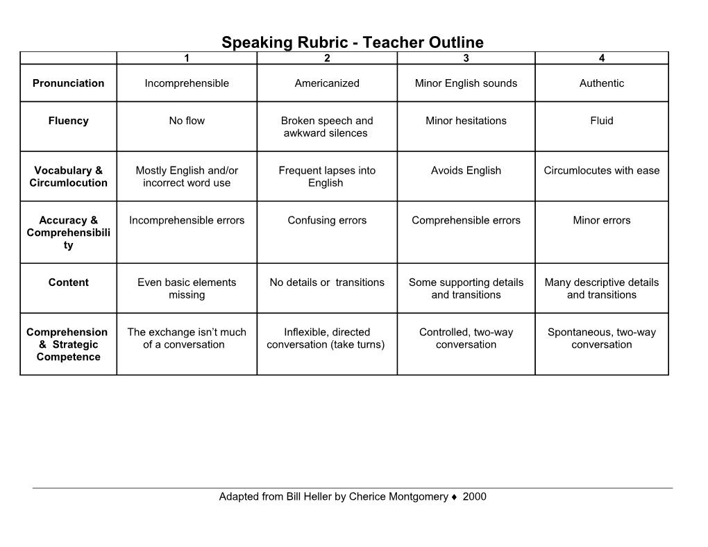 Speaking Rubric - Teacher Outline