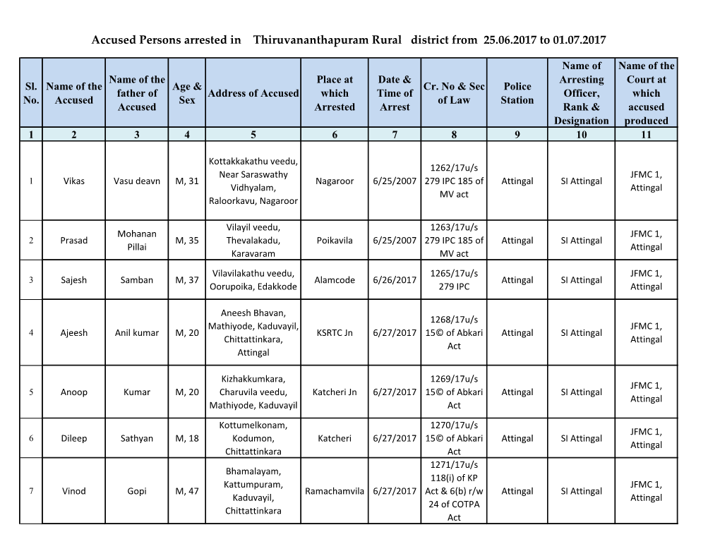 Accused Persons Arrested in Thiruvananthapuram Rural District from 25.06.2017 to 01.07.2017