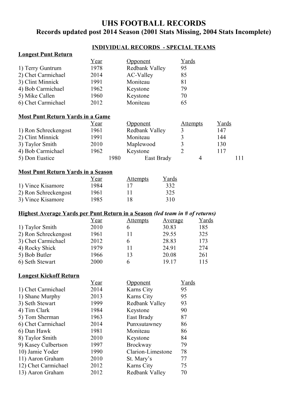 Uhs Football Records